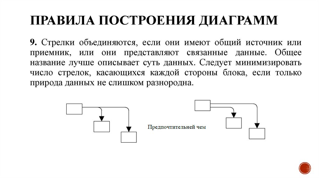 Правила построения диаграмм