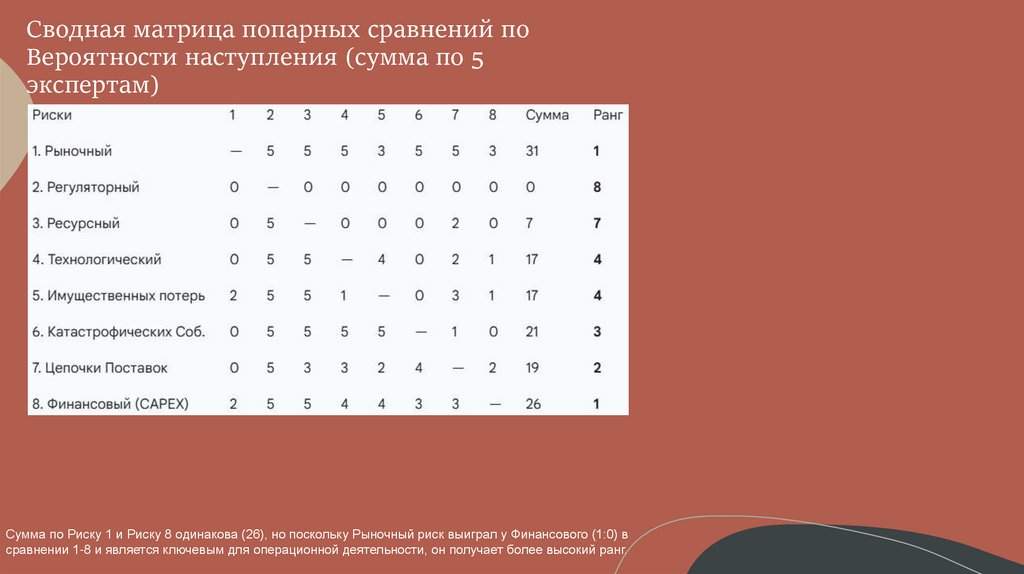 Сводная матрица попарных сравнений по Вероятности наступления (сумма по 5 экспертам)