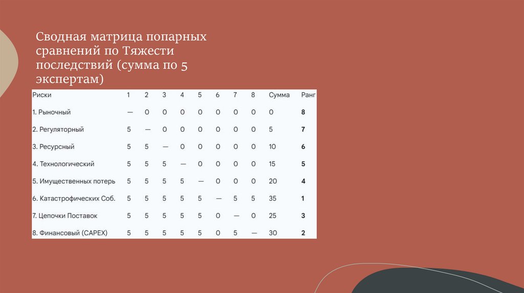 Сводная матрица попарных сравнений по Тяжести последствий (сумма по 5 экспертам)