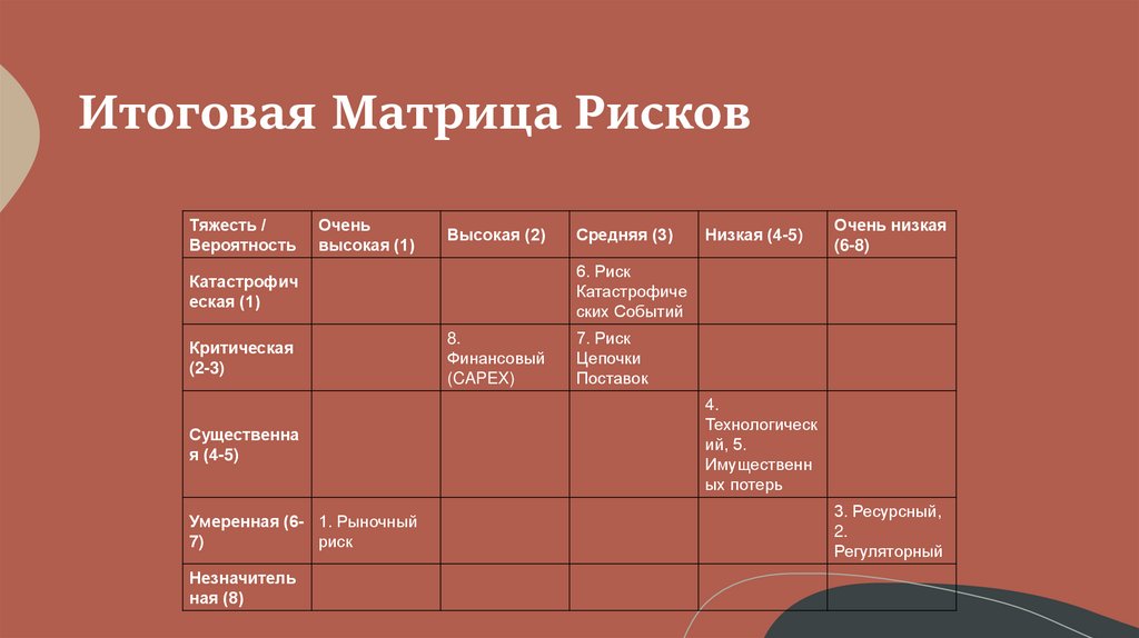 Итоговая Матрица Рисков