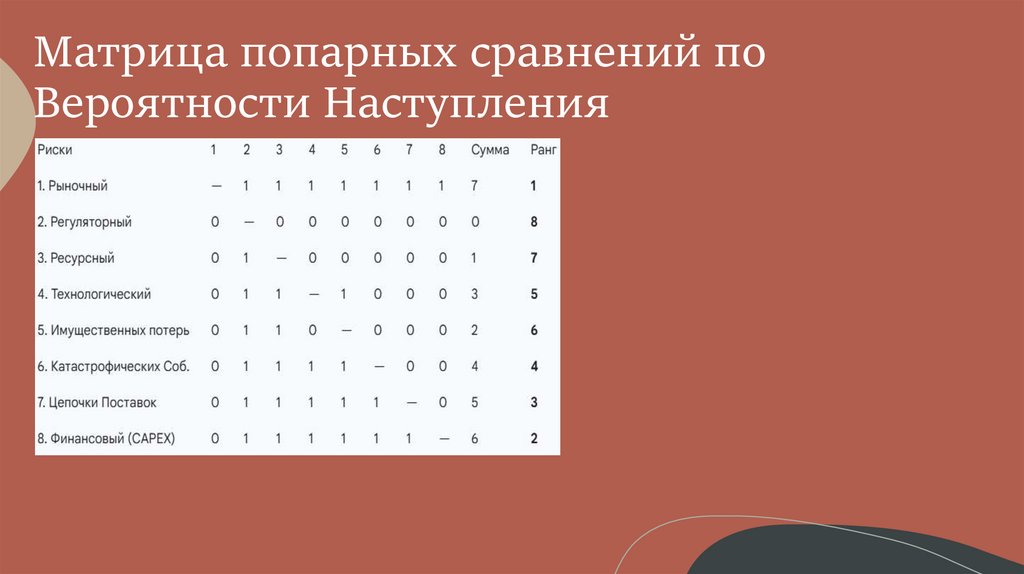 Матрица попарных сравнений по Вероятности Наступления