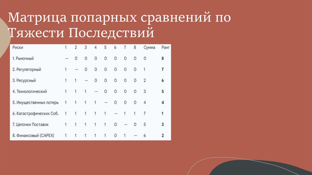 Матрица попарных сравнений по Тяжести Последствий