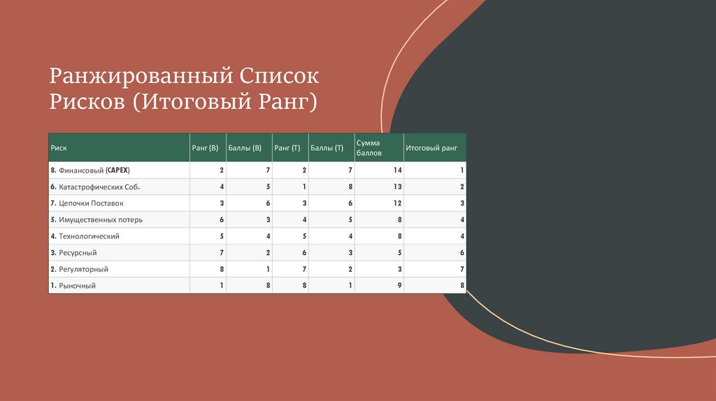 Ранжированный Список Рисков (Итоговый Ранг)