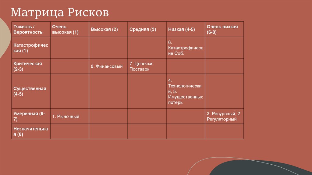 Матрица Рисков