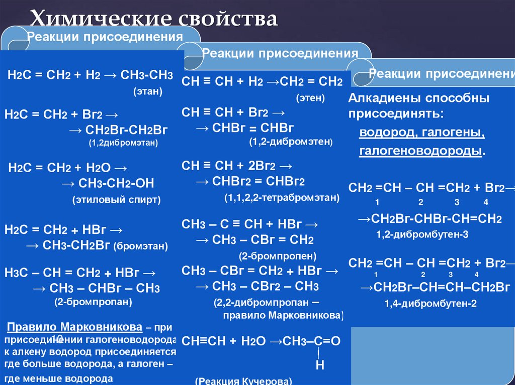 Химические свойства