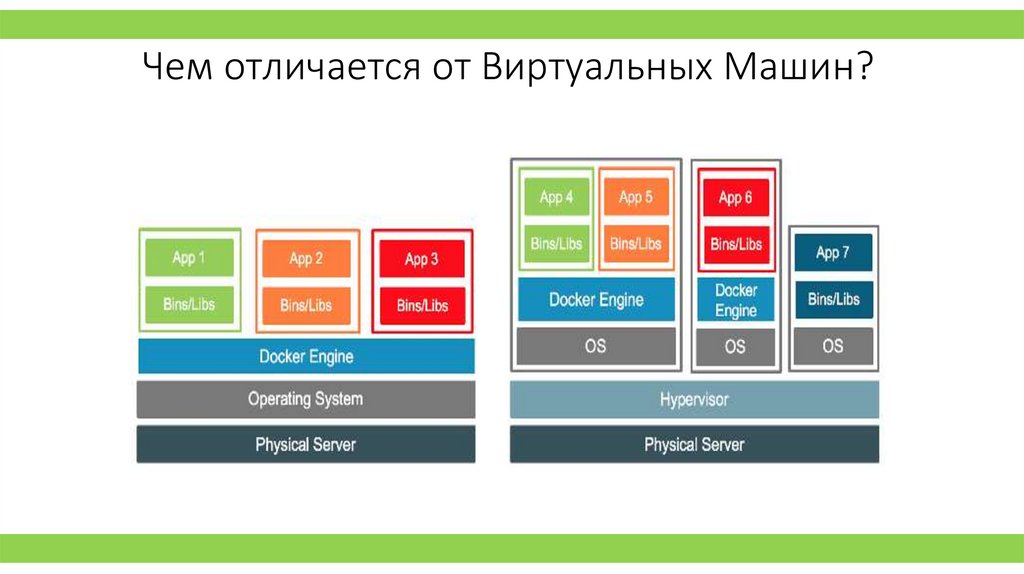 Чем отличается от Виртуальных Машин?
