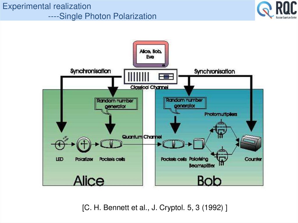 Experimental realization ----Single Photon Polarization