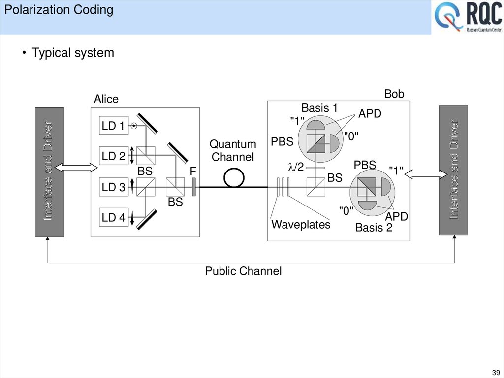 Polarization Coding