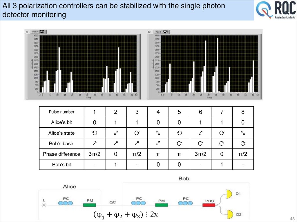 All 3 polarization controllers can be stabilized with the single photon detector monitoring