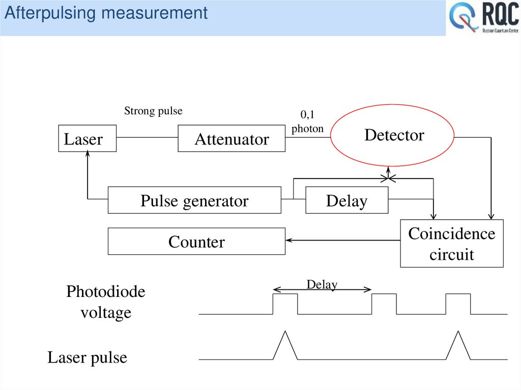 Afterpulsing measurement