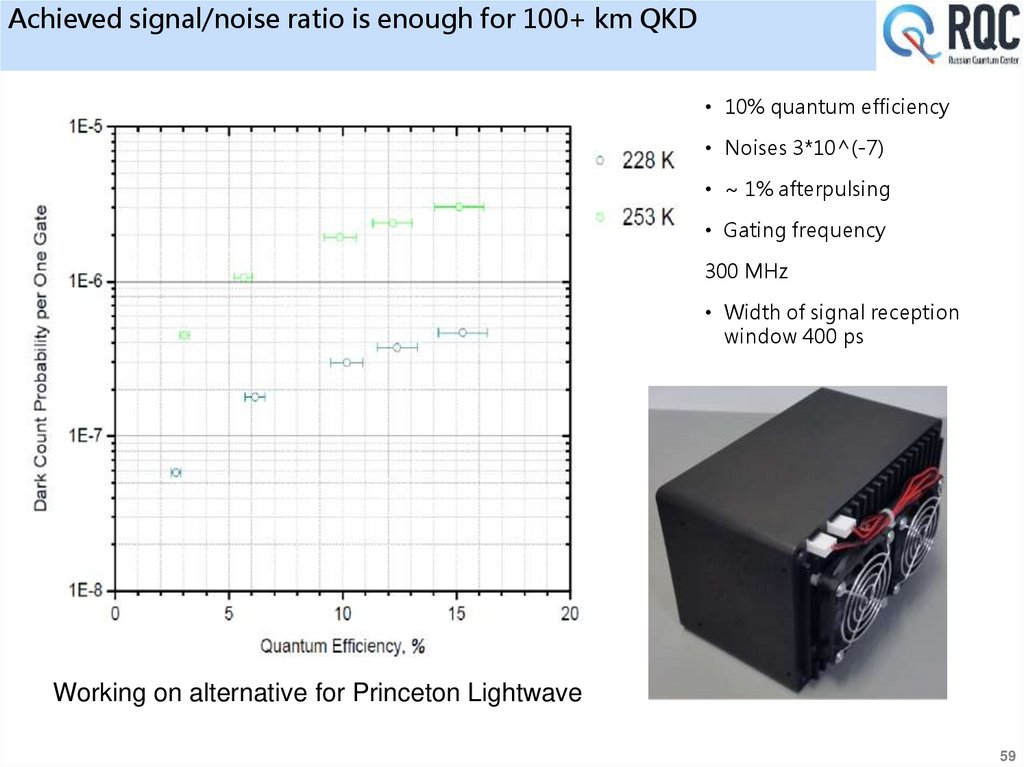 Achieved signal/noise ratio is enough for 100+ km QKD