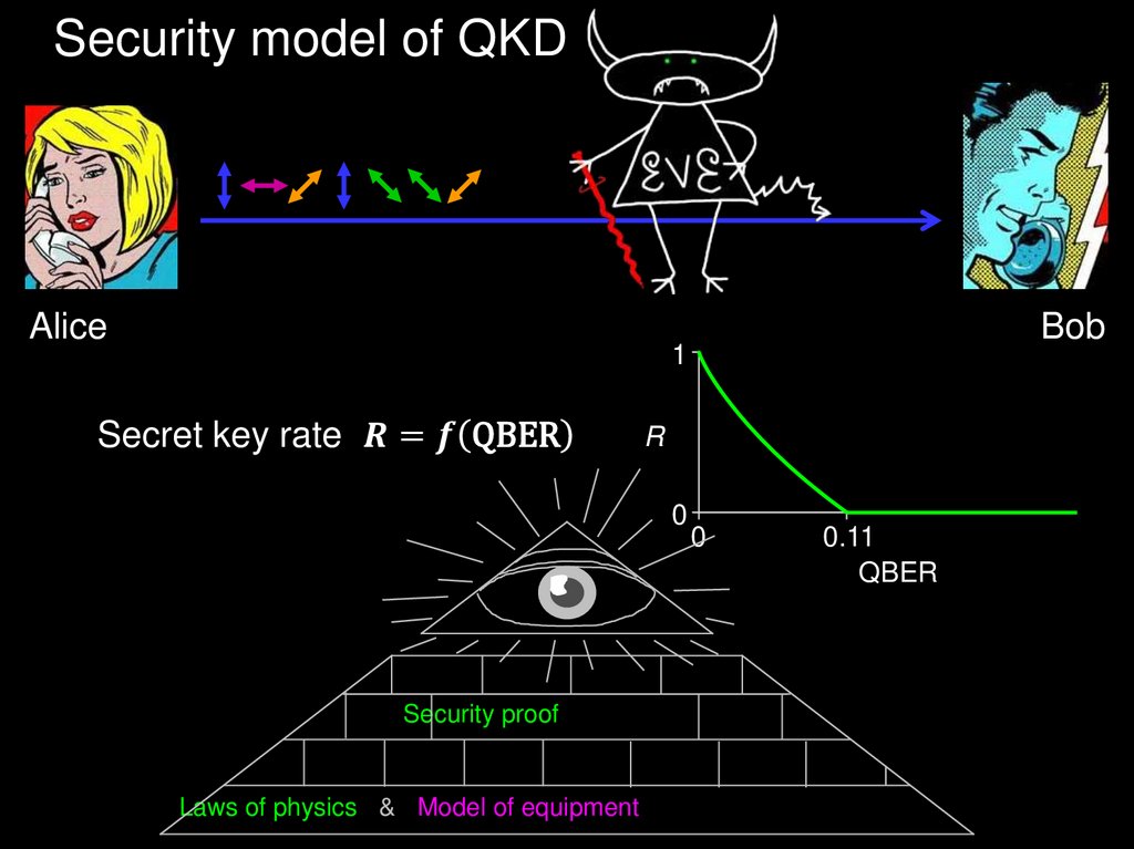 Security model of QKD