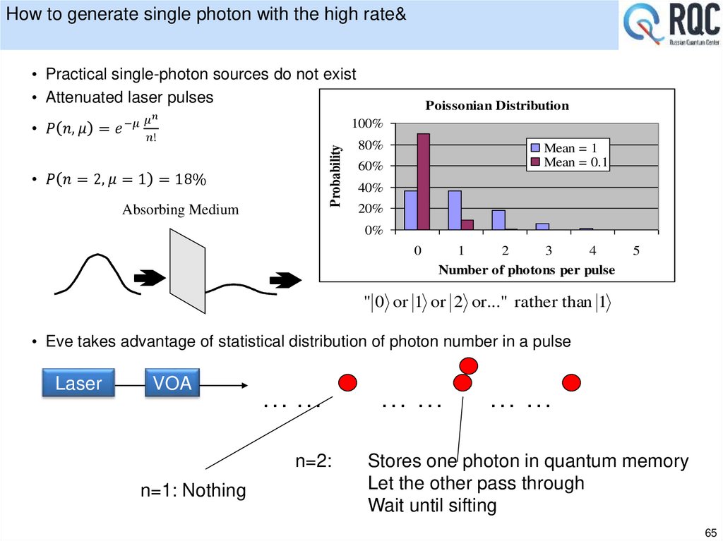 How to generate single photon with the high rate&