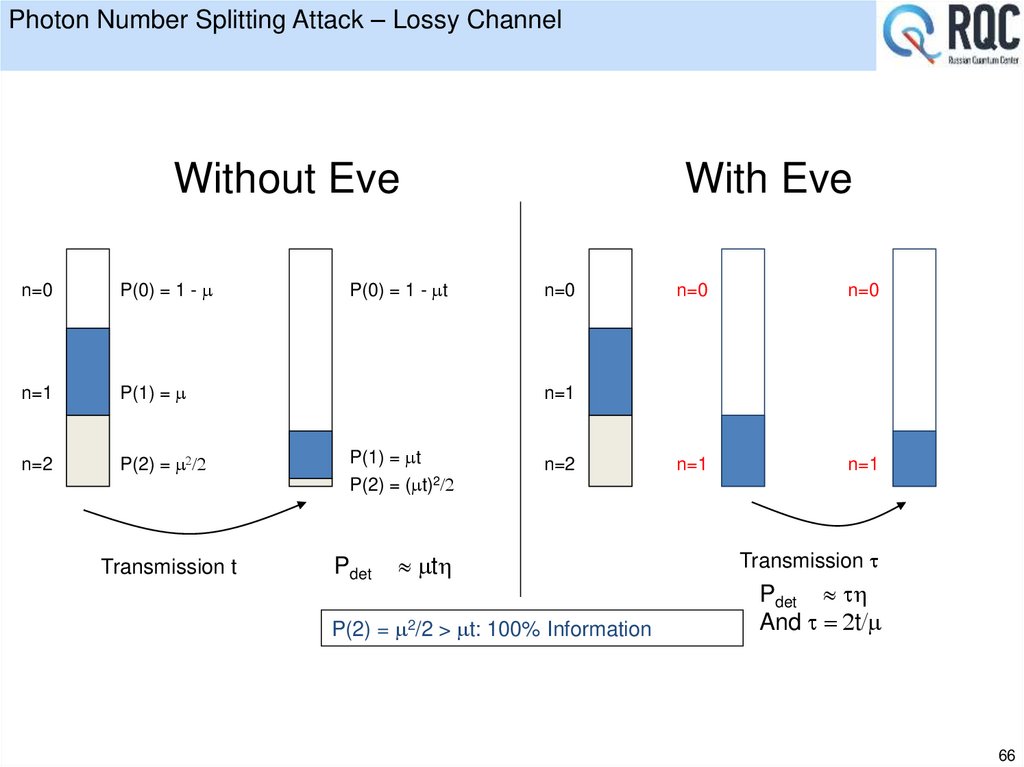 Photon Number Splitting Attack – Lossy Channel