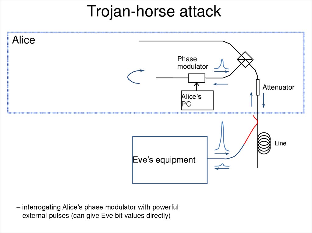 Trojan-horse attack
