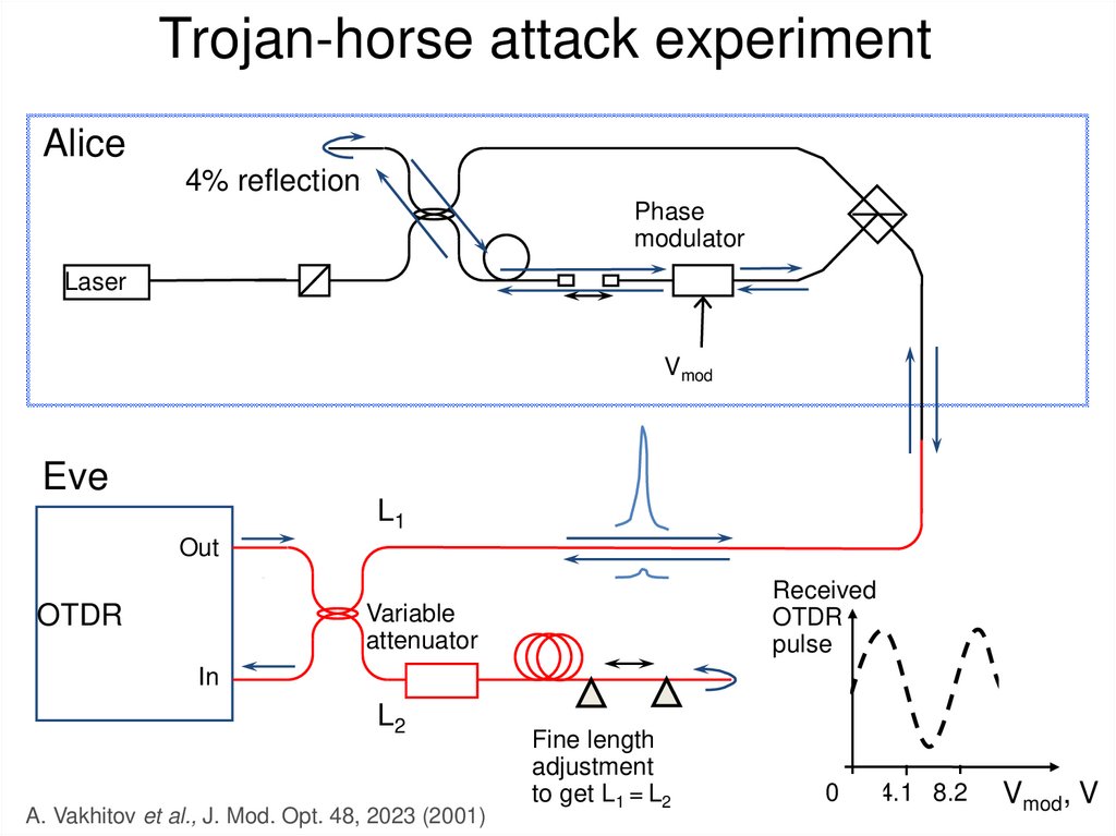 Trojan-horse attack experiment