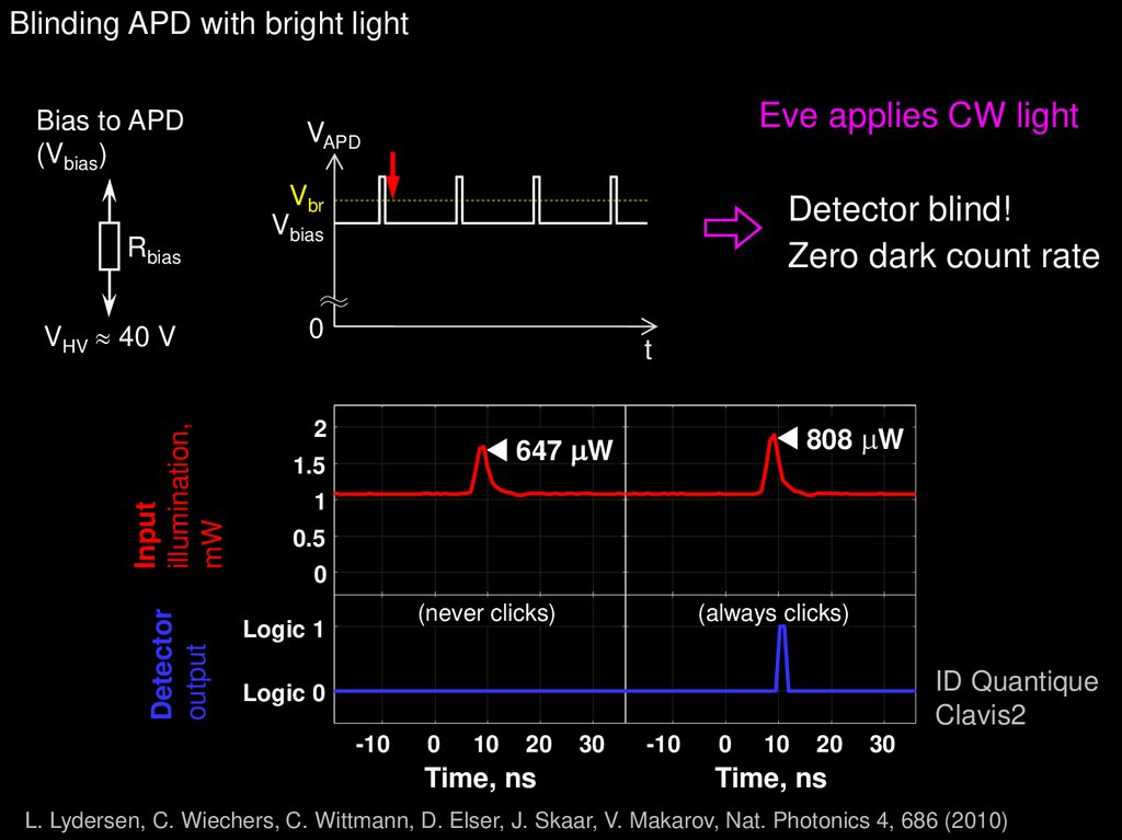 Blinding APD with bright light