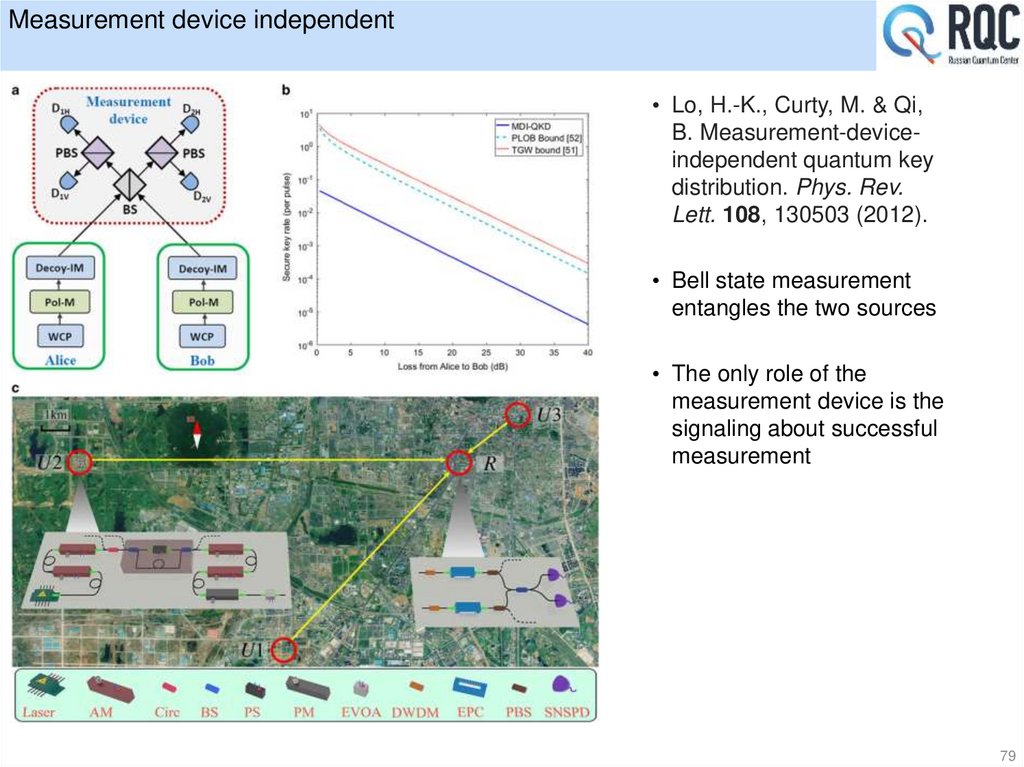 Measurement device independent