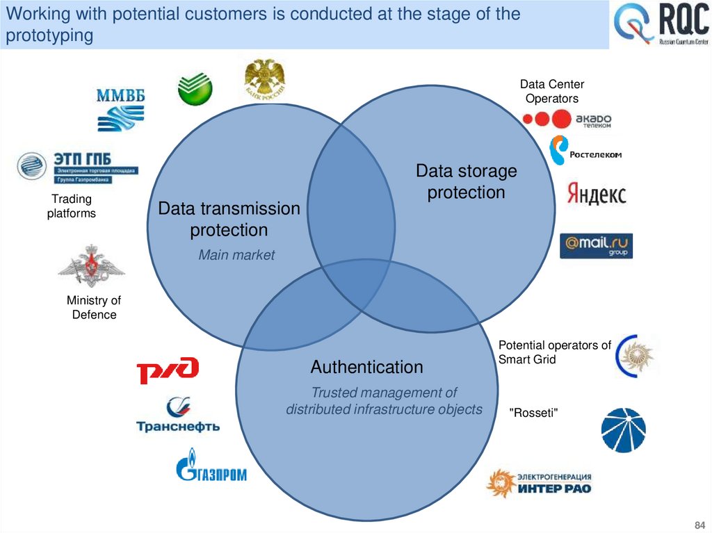 Working with potential customers is conducted at the stage of the prototyping
