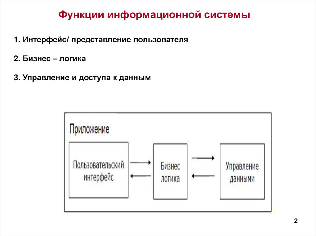 Функции информационной системы