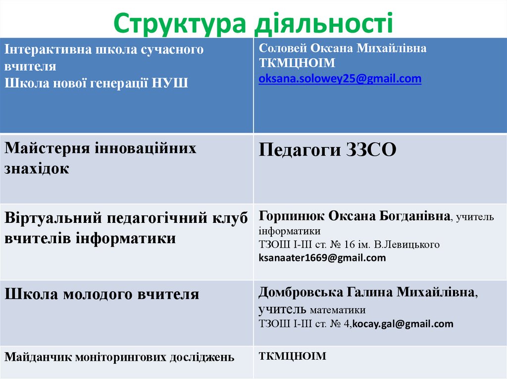 Структура діяльності