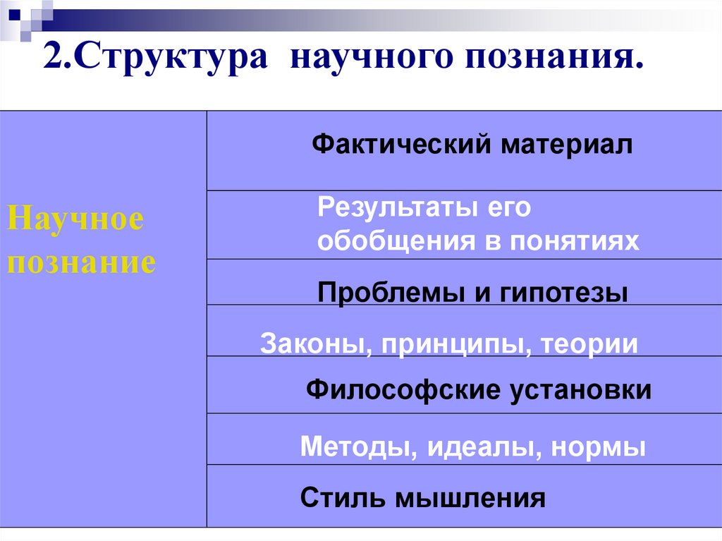 2.Структура научного познания.