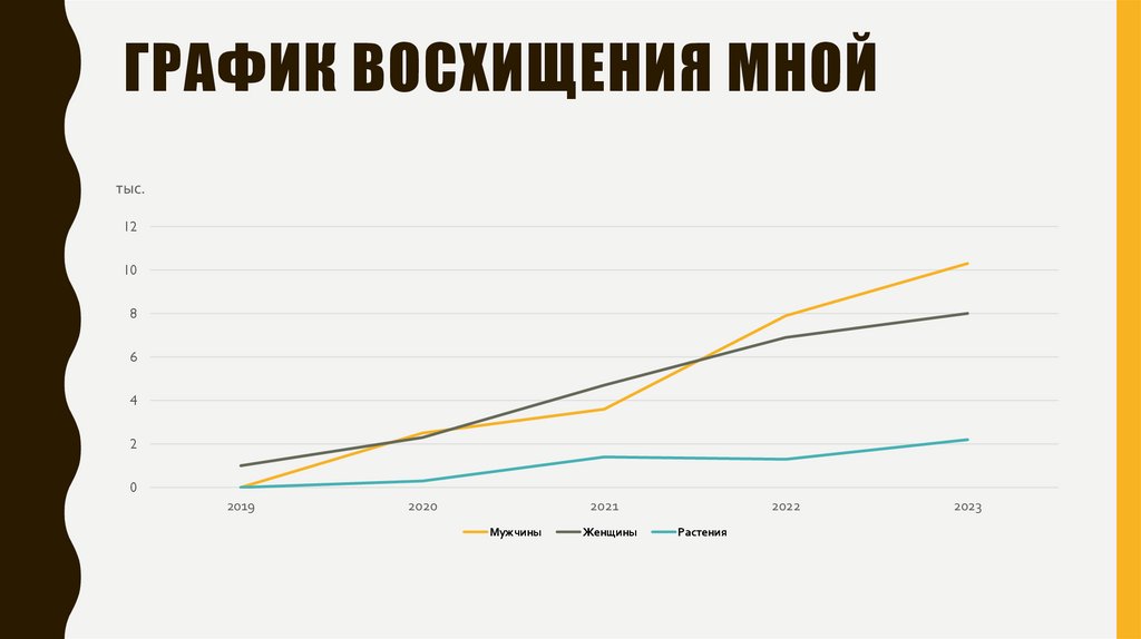 График восхищения мной