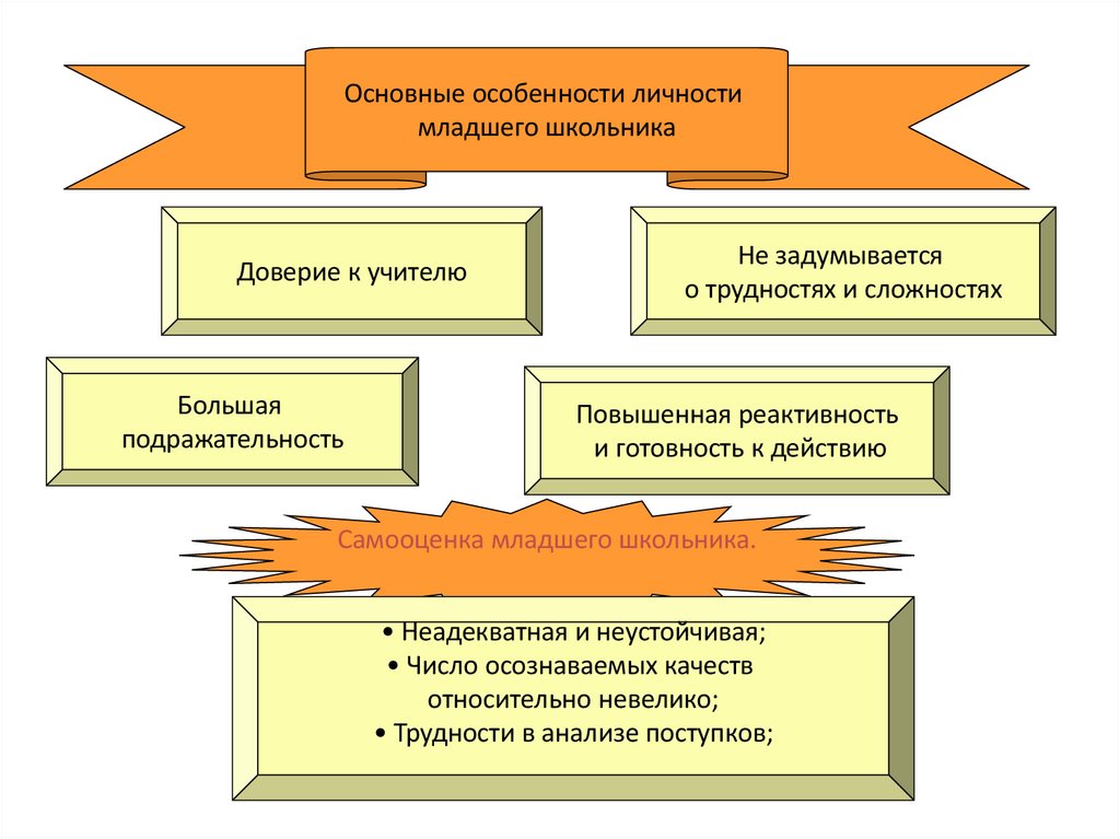 Социально личностное развитие младшего школьника. Социально личностное развитие младшего школьника