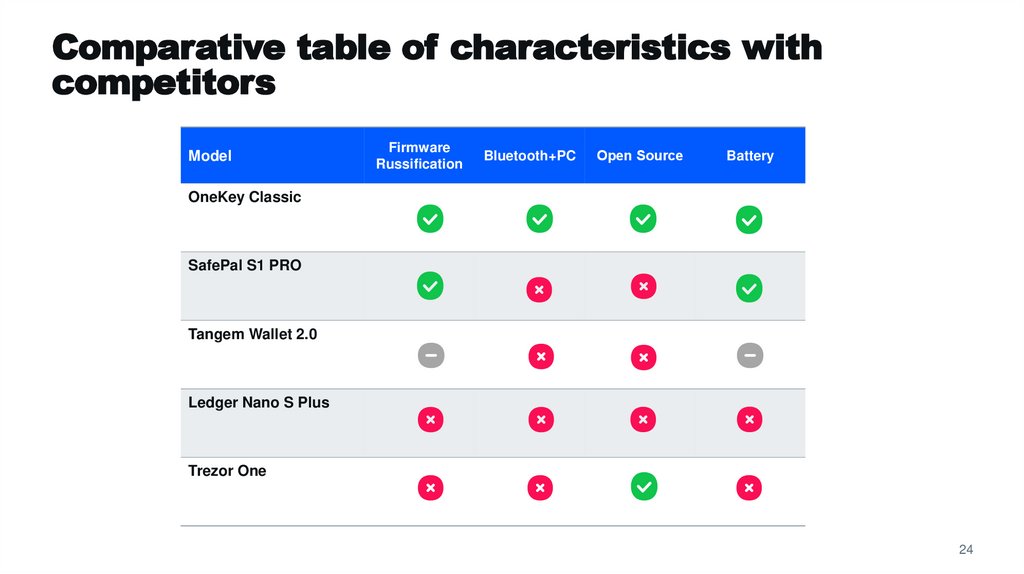 Comparative table of characteristics with competitors