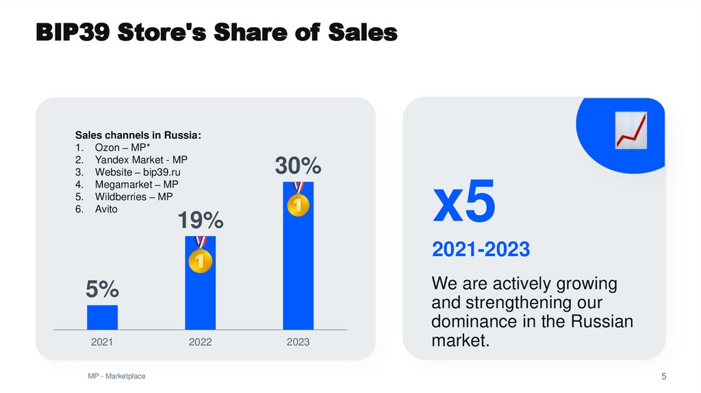 BIP39 Store's Share of Sales