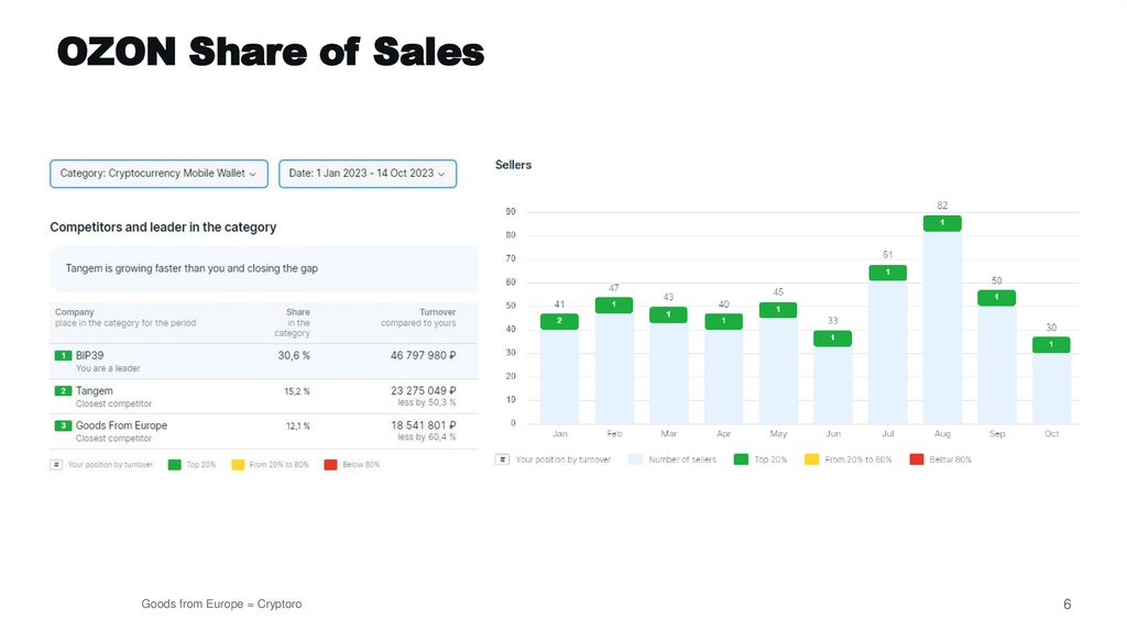 OZON Share of Sales