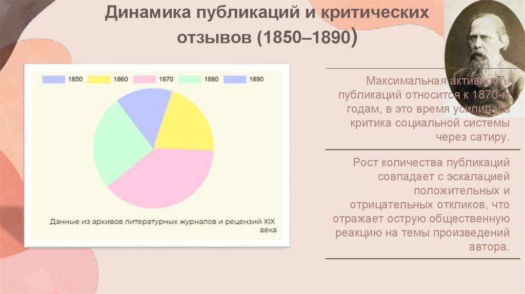 Динамика публикаций и критических отзывов (1850–1890)