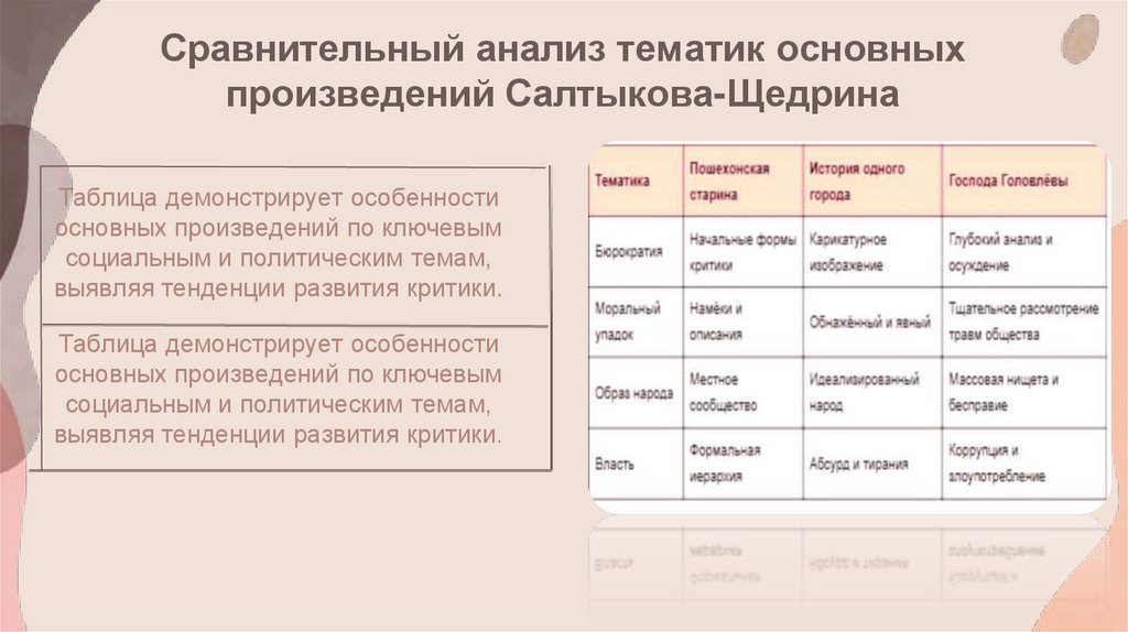 Сравнительный анализ тематик основных произведений Салтыкова-Щедрина