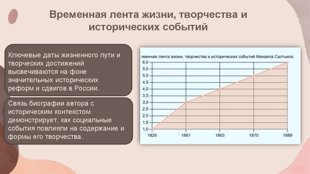 Временная лента жизни, творчества и исторических событий