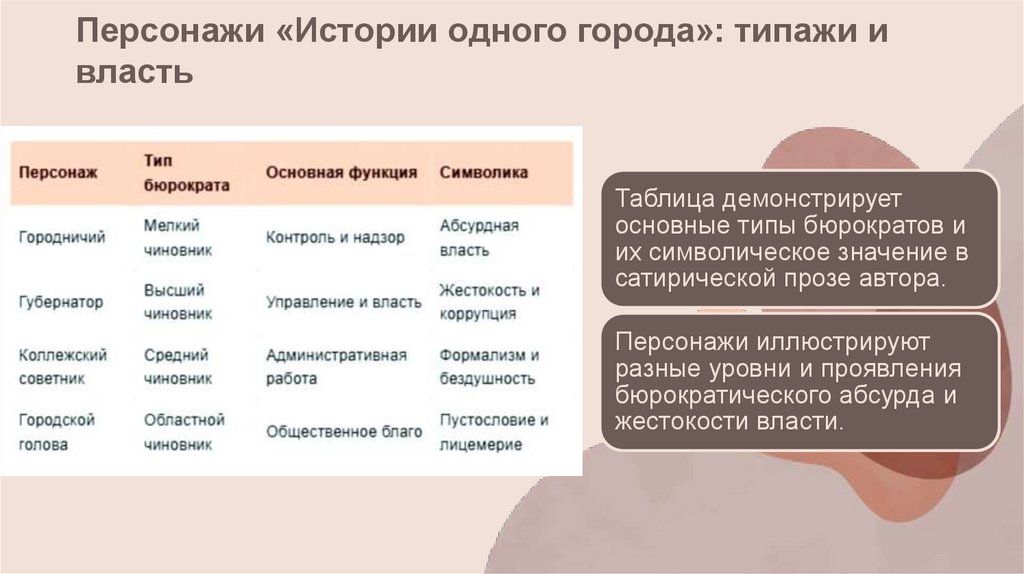 Персонажи «Истории одного города»: типажи и власть