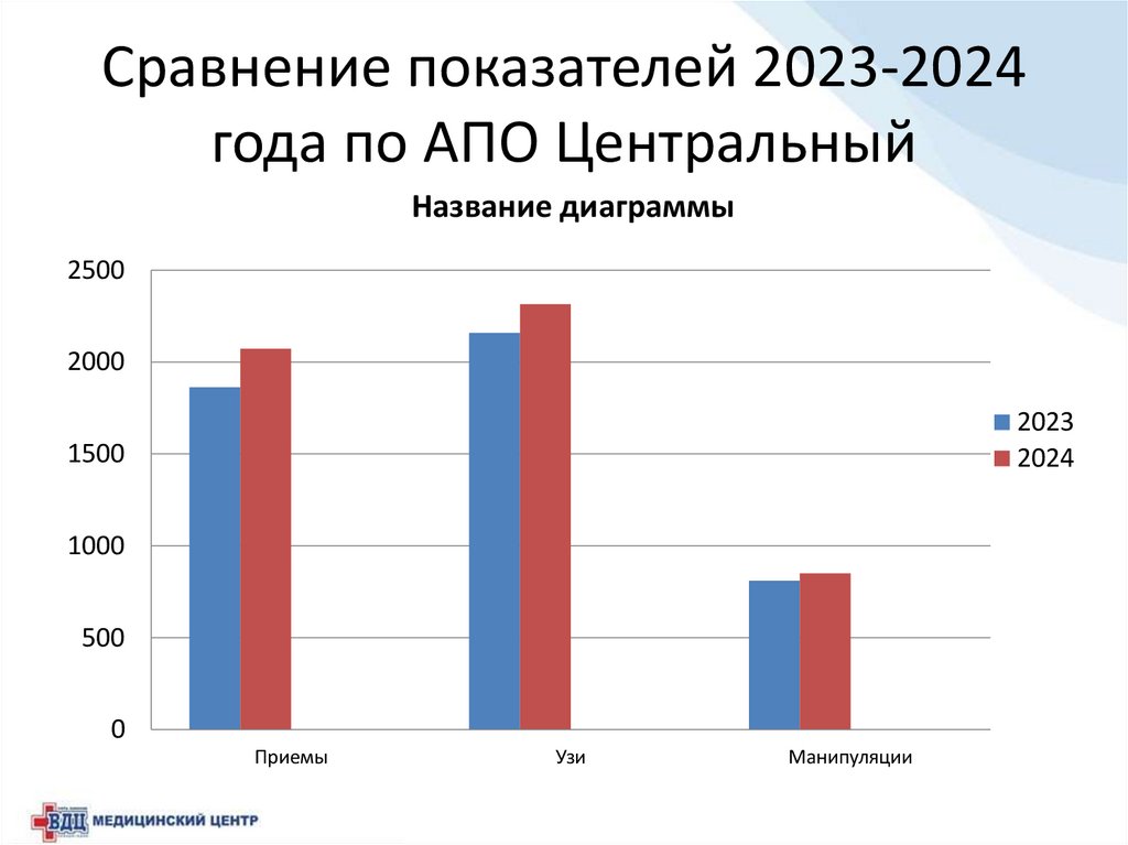Сравнение показателей 2023-2024 года по АПО Центральный