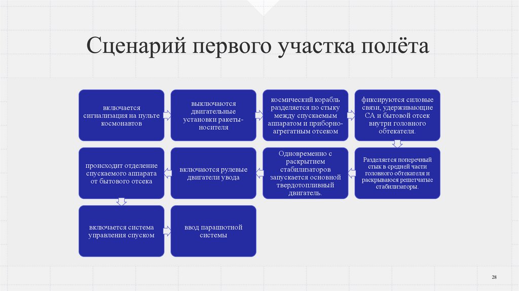 Сценарий первого участка полёта