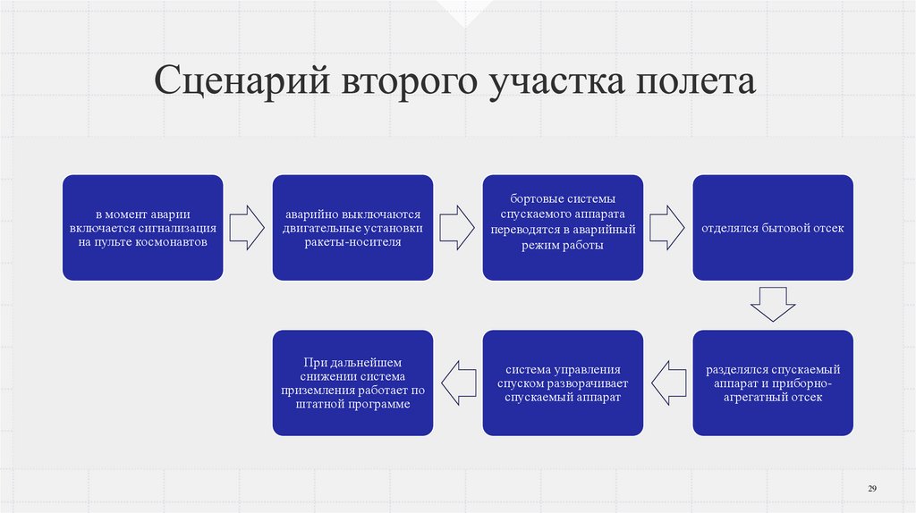 Сценарий второго участка полета