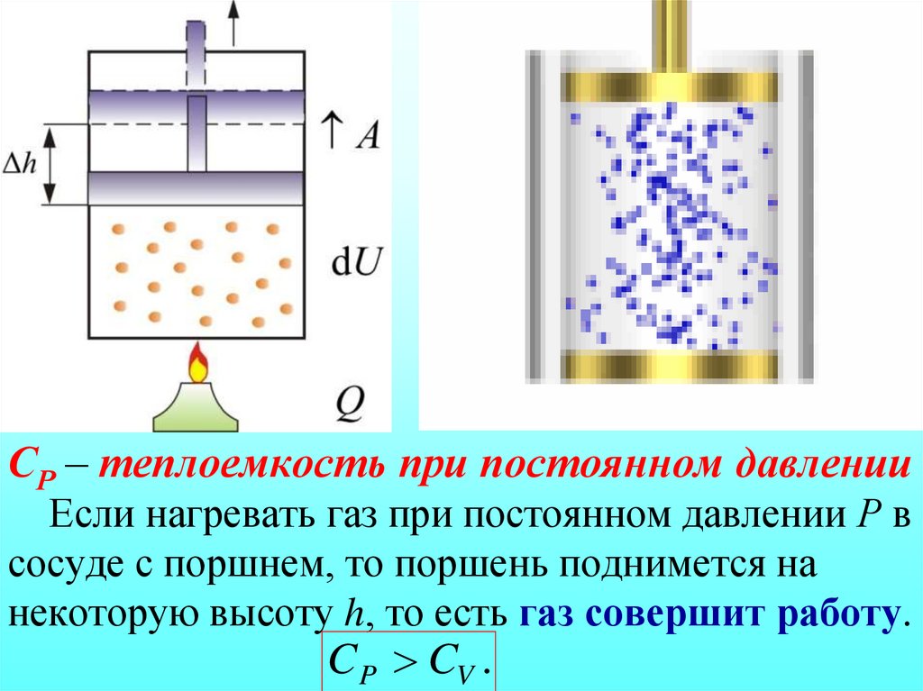 СР – теплоемкость при постоянном давлении Если нагревать газ при постоянном давлении Р в сосуде с поршнем, то поршень