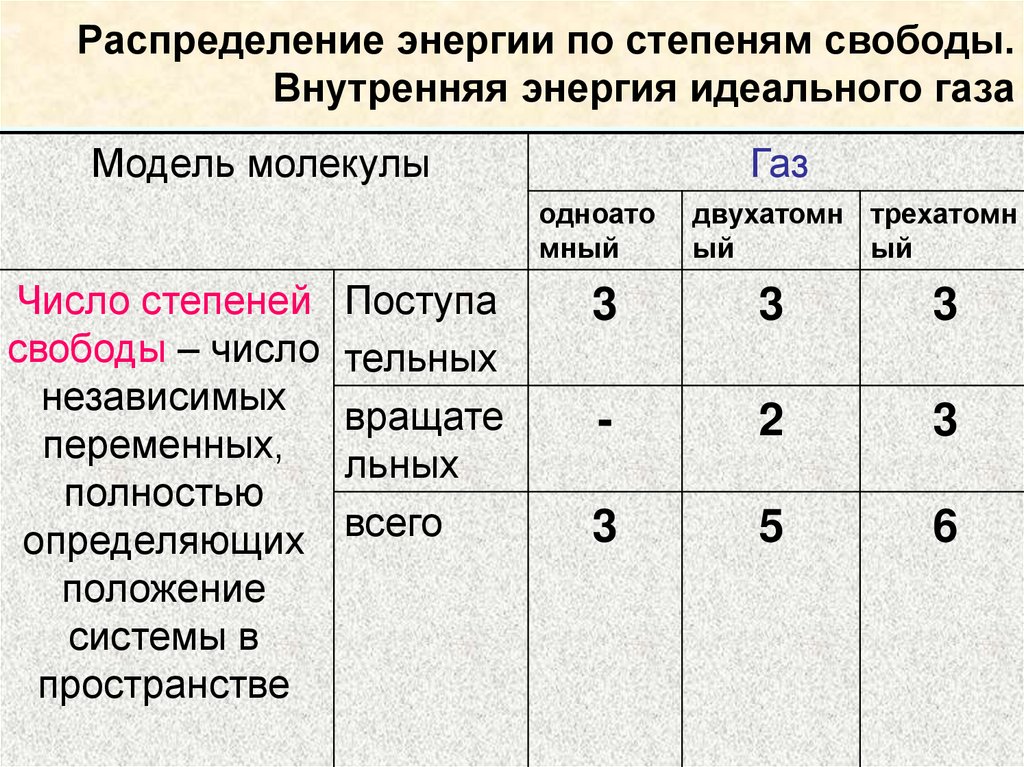 Распределение энергии по степеням свободы. Внутренняя энергия идеального газа