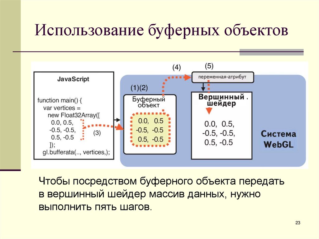 Использование буферных объектов