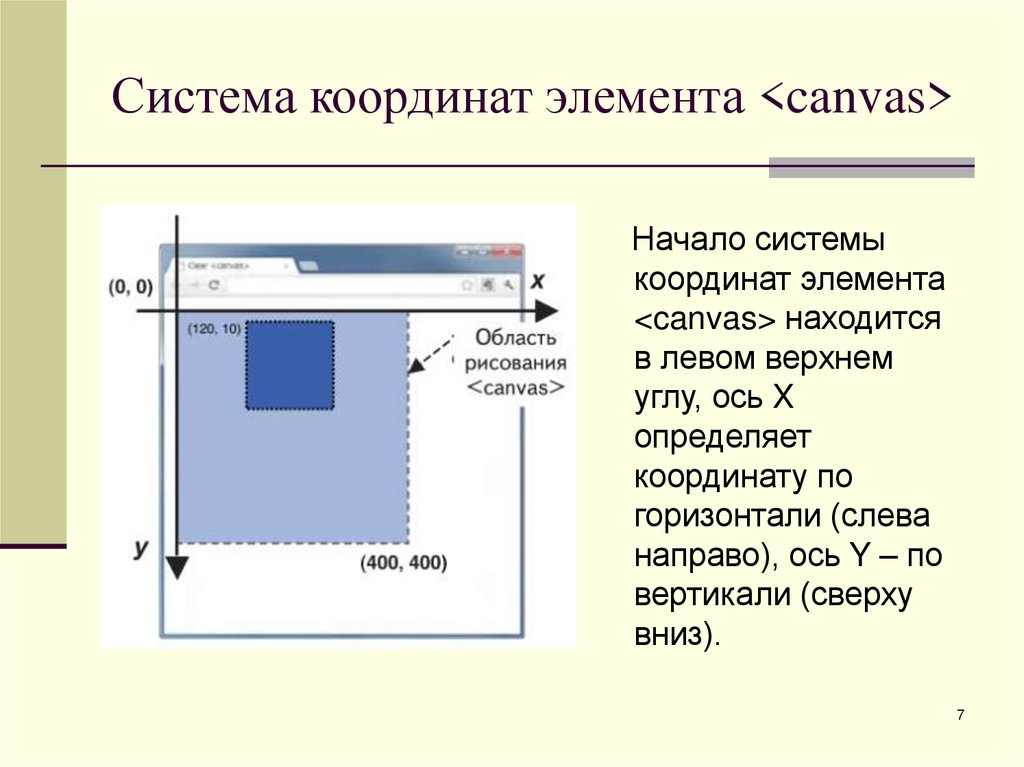 Система координат элемента <canvas>