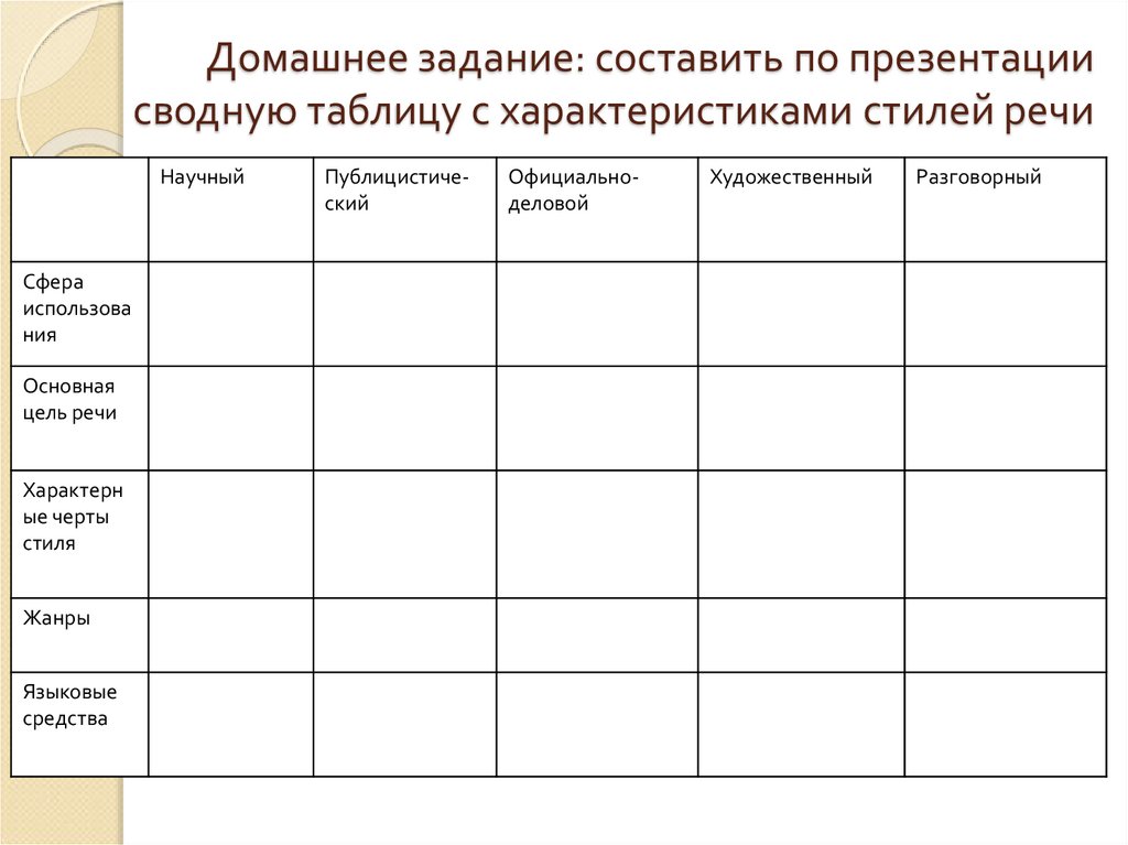 Домашнее задание: составить по презентации сводную таблицу с характеристиками стилей речи