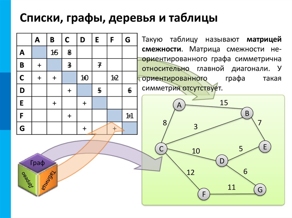 Списки, графы, деревья и таблицы