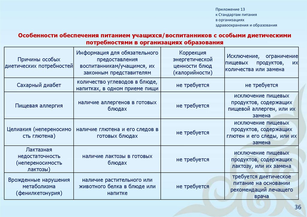 Особенности обеспечения питанием учащихся/воспитанников с особыми диетическими потребностями в организациях образования