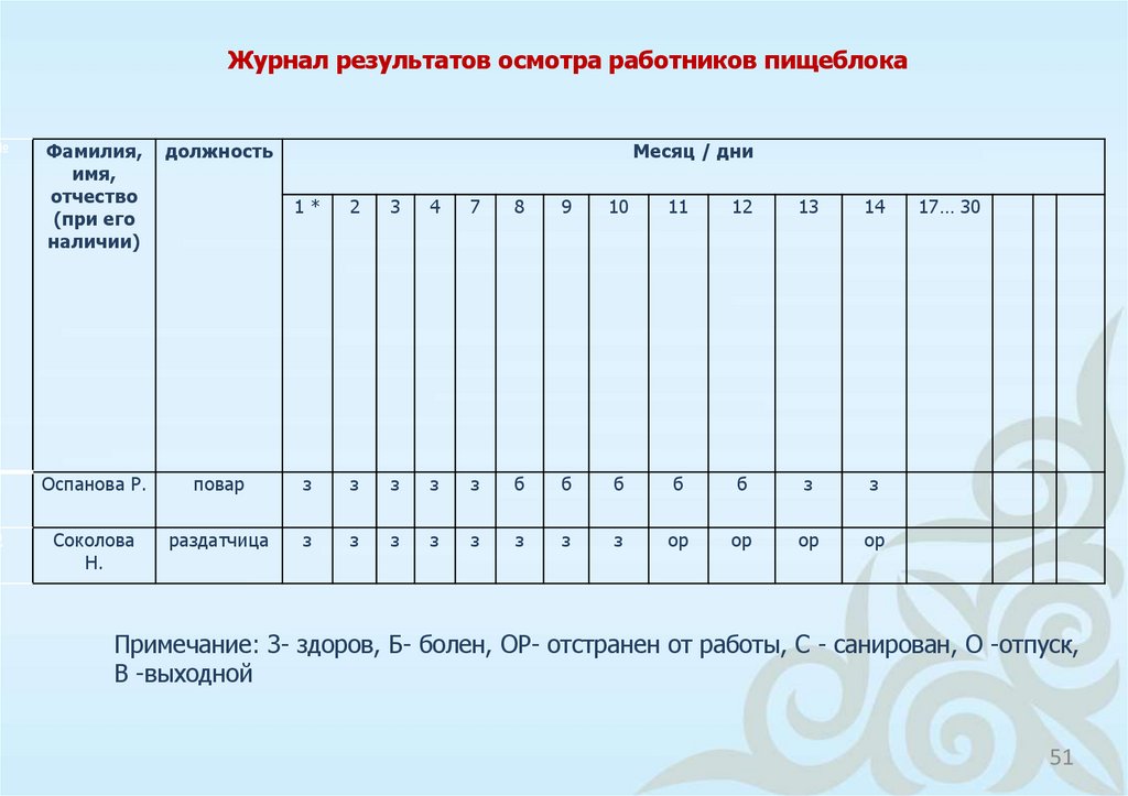   Журнал результатов осмотра работников пищеблока  