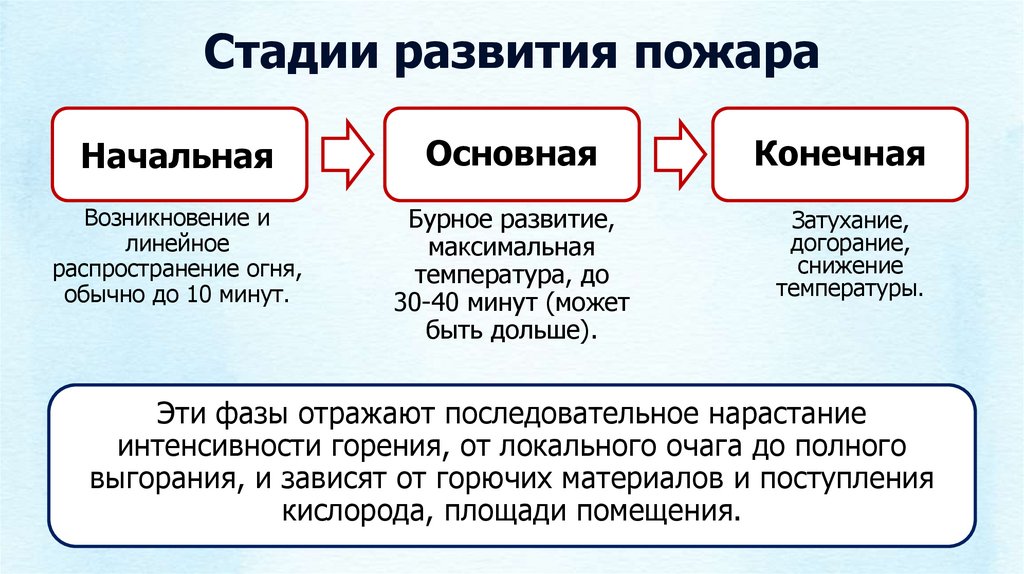 Стадии развития пожара