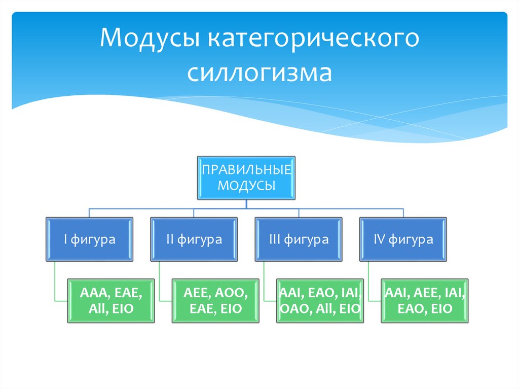 Модусы категорического силлогизма