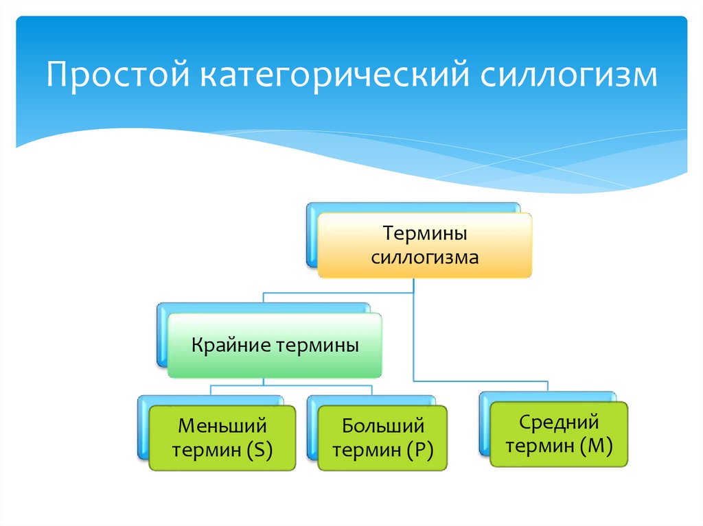Простой категорический силлогизм