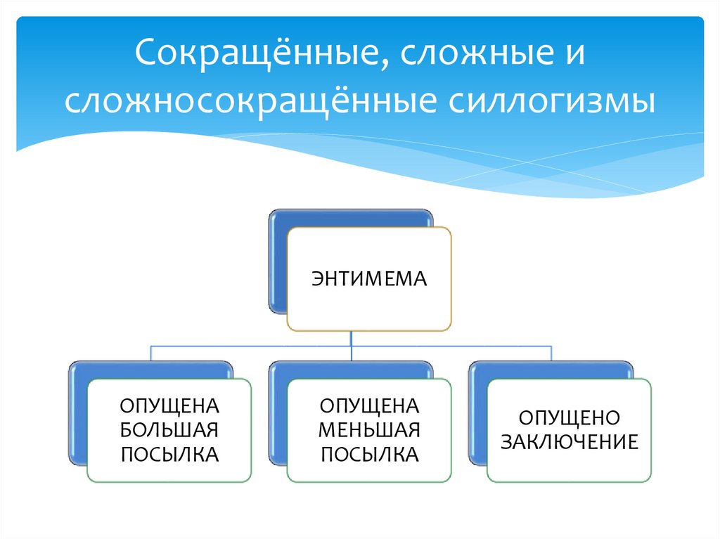 Сокращённые, сложные и сложносокращённые силлогизмы